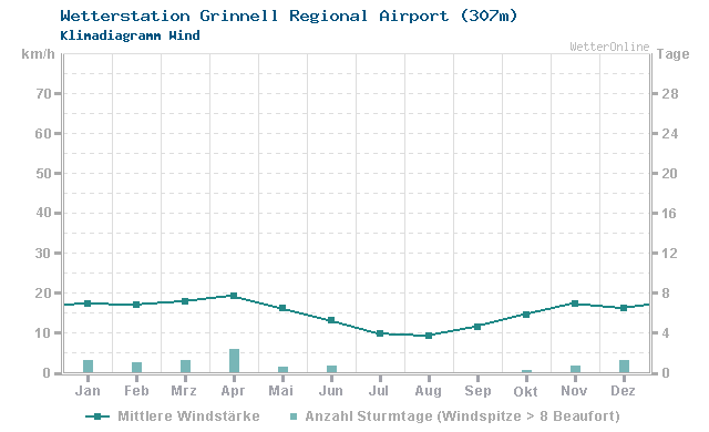 Klimadiagramm Wind Grinnell Regional Airport (307m)