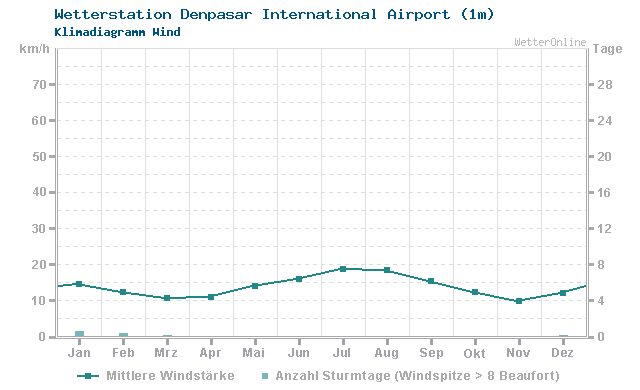 Klimadiagramm Wind Denpasar International Airport (1m)