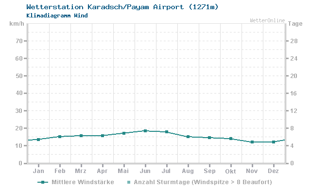 Klimadiagramm Wind Karadsch/Payam Airport (1271m)