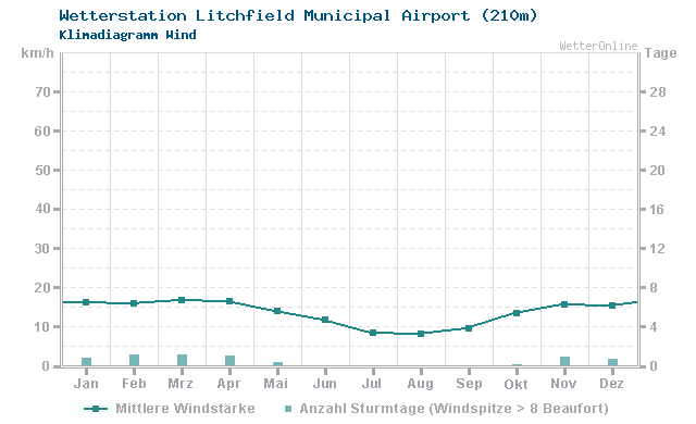 Klimadiagramm Wind Litchfield Municipal Airport (210m)