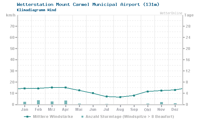 Klimadiagramm Wind Mount Carmel Municipal Airport (131m)