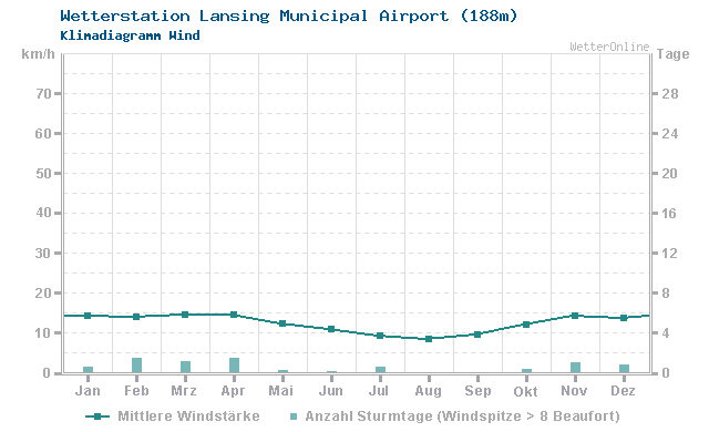 Klimadiagramm Wind Lansing Municipal Airport (188m)