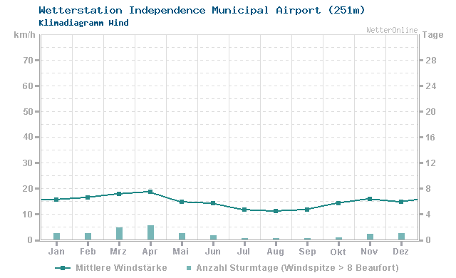 Klimadiagramm Wind Independence Municipal Airport (251m)