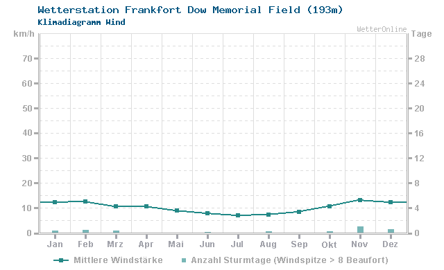 Klimadiagramm Wind Frankfort Dow Memorial Field (193m)
