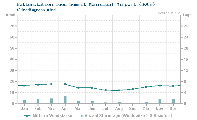 Klimadiagramm Wind Lees Summit Municipal Airport (306m)