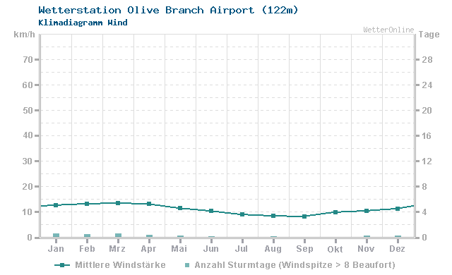 Klimadiagramm Wind Olive Branch Airport (122m)