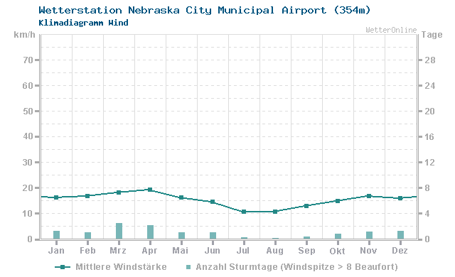 Klimadiagramm Wind Nebraska City Municipal Airport (354m)