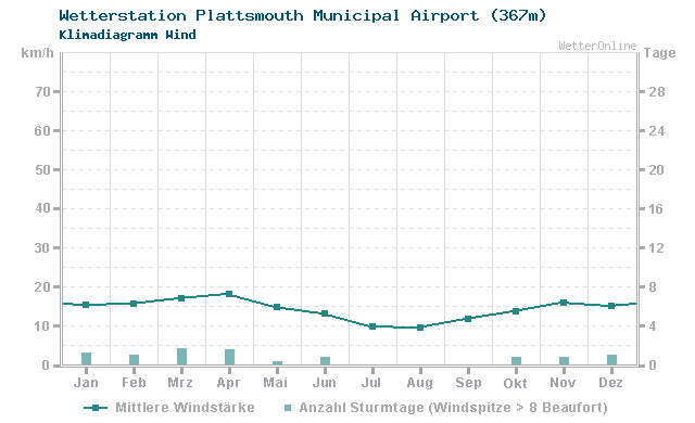Klimadiagramm Wind Plattsmouth Municipal Airport (367m)