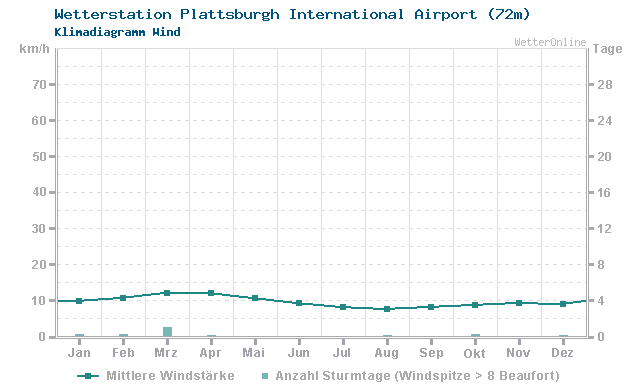 Klimadiagramm Wind Plattsburgh International Airport (72m)