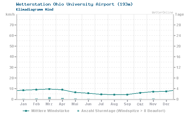 Klimadiagramm Wind Ohio University Airport (193m)