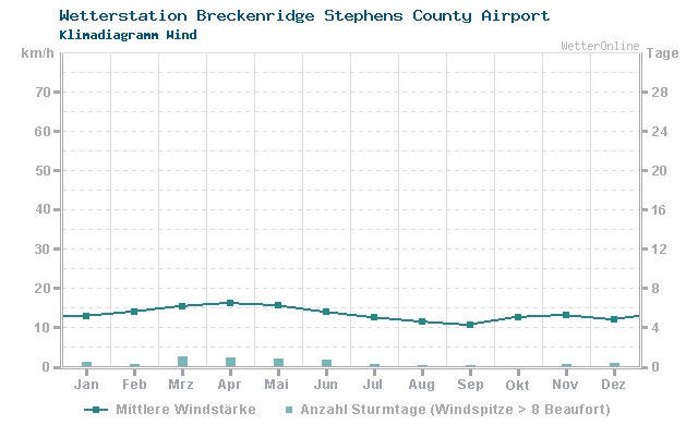 Klimadiagramm Wind Breckenridge Stephens County Airport