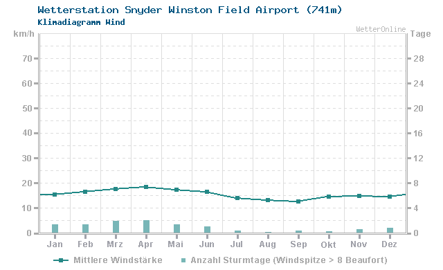Klimadiagramm Wind Snyder Winston Field Airport (741m)
