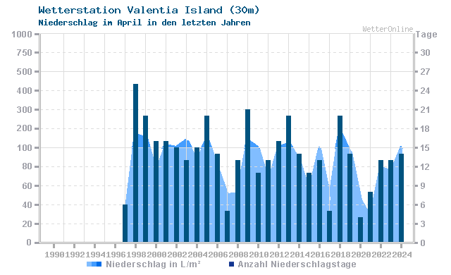 Klimawandel April Niederschlag Valentia Island