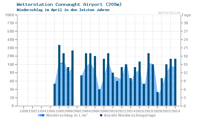 Klimawandel April Niederschlag Connaught Airport