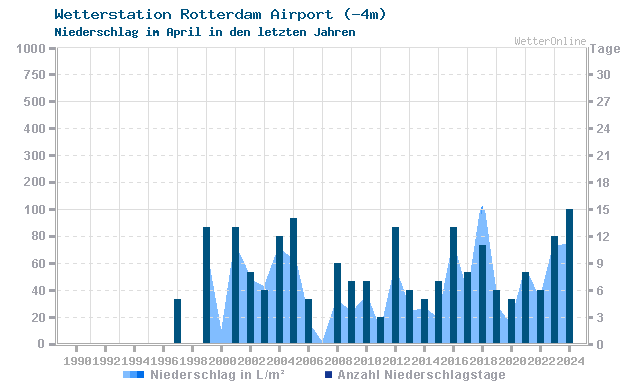 Klimawandel April Niederschlag Rotterdam Airport