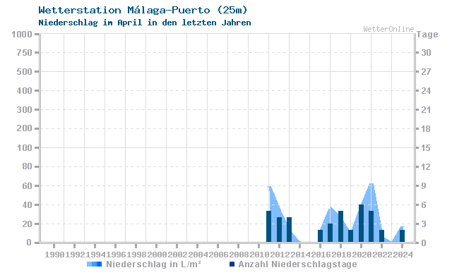 Klimawandel April Niederschlag Málaga-Puerto