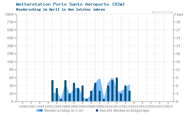 Klimawandel April Niederschlag Porto Santo