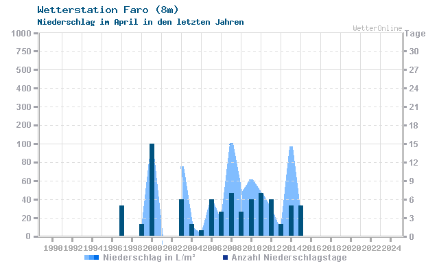 Klimawandel April Niederschlag Faro
