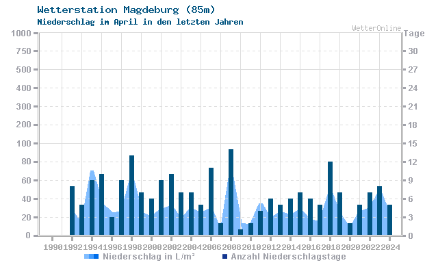 Klimawandel April Niederschlag Magdeburg