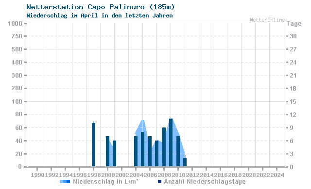 Klimawandel April Niederschlag Capo Palinuro