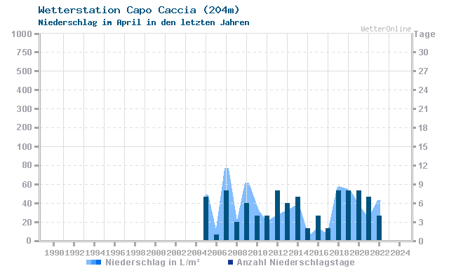 Klimawandel April Niederschlag Capo Caccia
