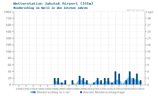 Klimawandel April Niederschlag Jakutsk Airport