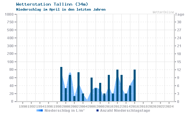 Klimawandel April Niederschlag Tallinn