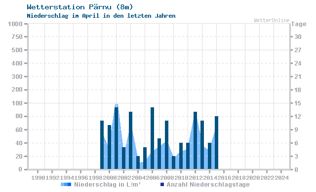 Klimawandel April Niederschlag Pärnu
