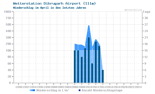 Klimawandel April Niederschlag Dibrugarh Airport