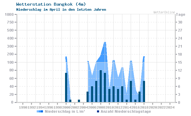Klimawandel April Niederschlag Bangkok