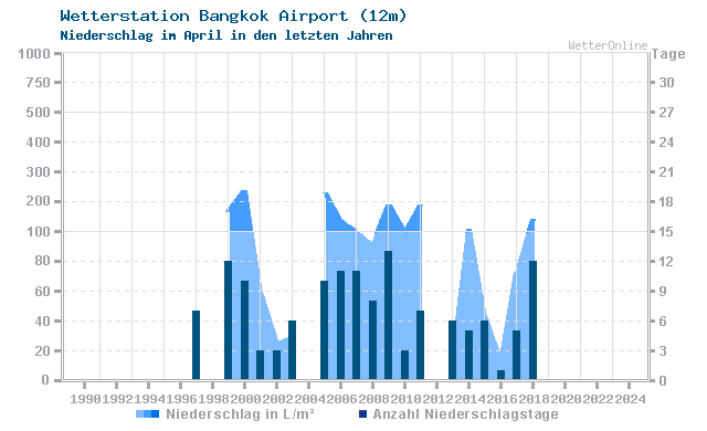 Klimawandel April Niederschlag Bangkok Airport