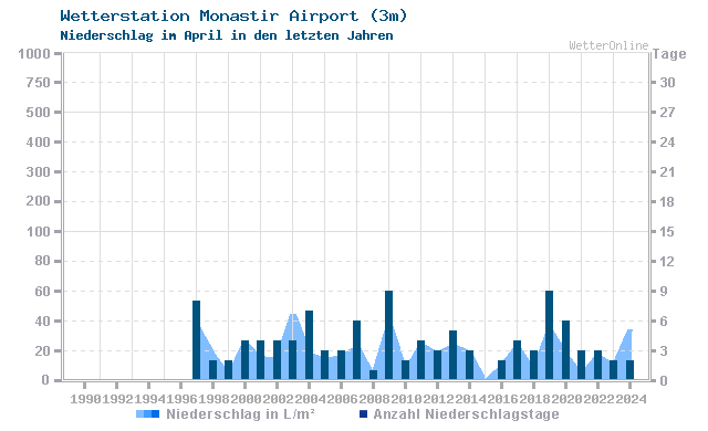 Klimawandel April Niederschlag Monastir Airport