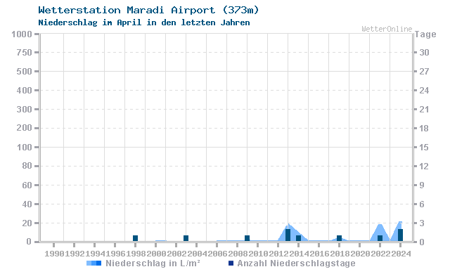 Klimawandel April Niederschlag Maradi Airport
