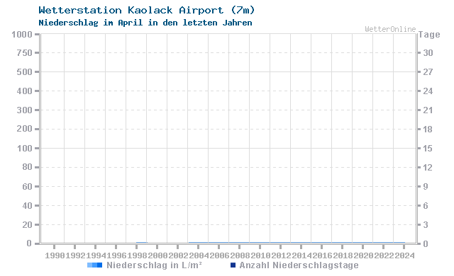 Klimawandel April Niederschlag Kaolack Airport