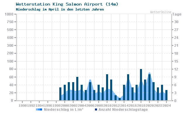 Klimawandel April Niederschlag King Salmon Airport
