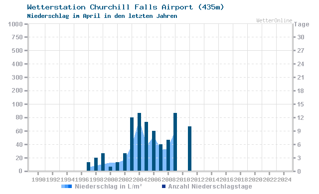 Klimawandel April Niederschlag Churchill Falls