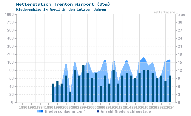Klimawandel April Niederschlag Trenton Airport
