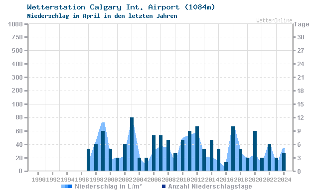 Klimawandel April Niederschlag Calgary Int. Airport