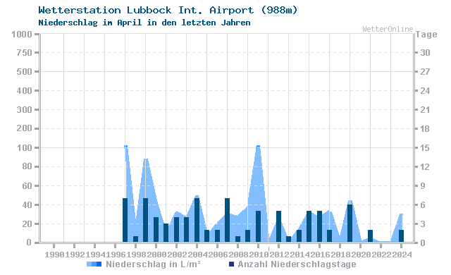 Klimawandel April Niederschlag Lubbock Int. Airport