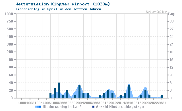 Klimawandel April Niederschlag Kingman Airport