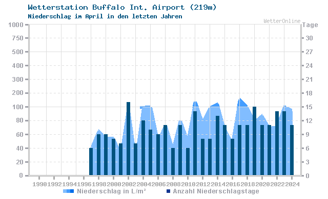 Klimawandel April Niederschlag Buffalo Int. Airport