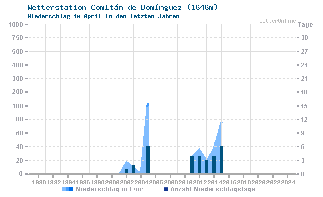 Klimawandel April Niederschlag Comitán de Domínguez