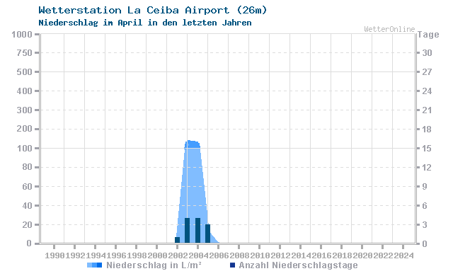 Klimawandel April Niederschlag La Ceiba Airport