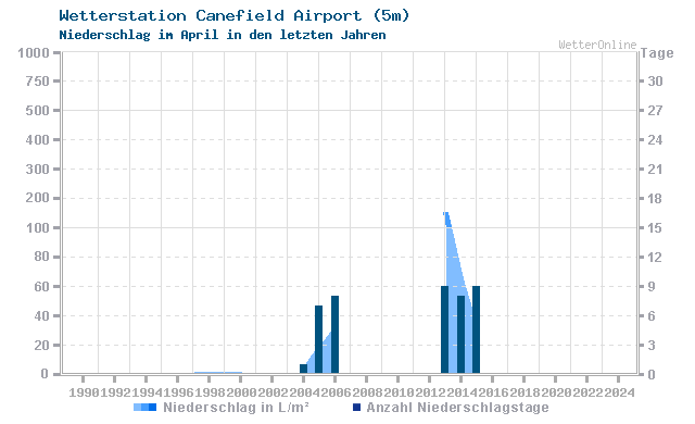 Klimawandel April Niederschlag Canefield Airport