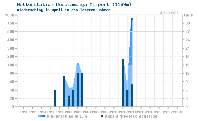 Klimawandel April Niederschlag Bucaramanga Airport