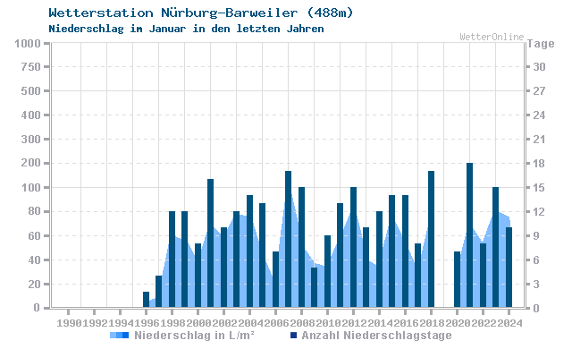Klimawandel Januar Niederschlag Nürburg-Barweiler