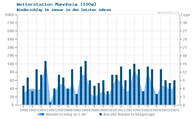 Klimawandel Januar Niederschlag Mannheim