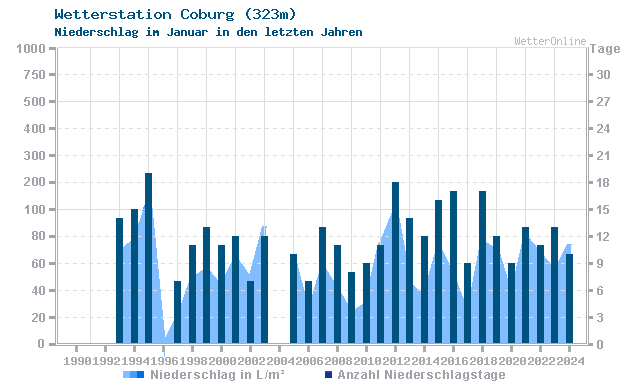 Klimawandel Januar Niederschlag Coburg