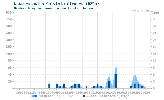Klimawandel Januar Niederschlag Calvinia Airport
