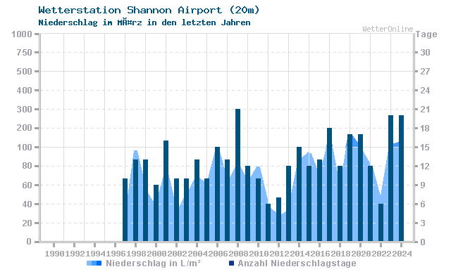 Klimawandel MÃ¤rz Niederschlag Shannon Airport